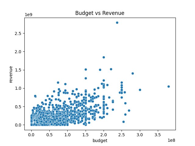 Budget vs Revenue Chart