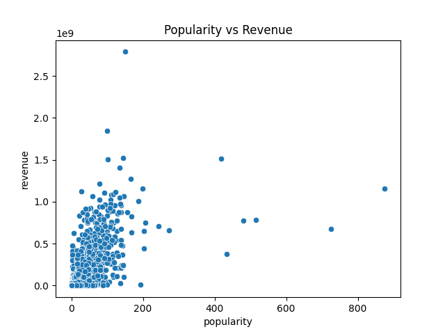 Popularity vs Revenue Chart