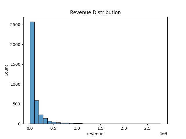Revenue Distribution Chart