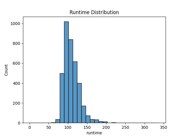 Runtime Distribution Chart