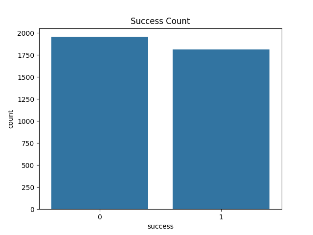 Movie Success Count Chart