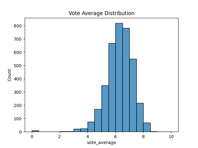 Vote Average Distribution Chart